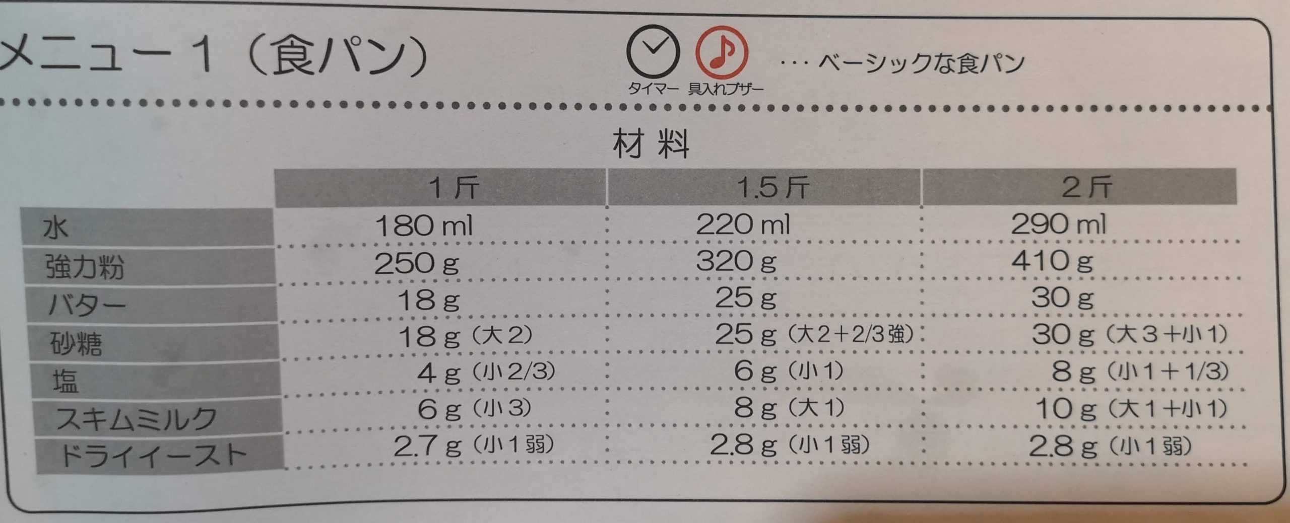 おうち乃が美】ご自分のホームベーカリー用にレシピの修正と、乳脂肪分